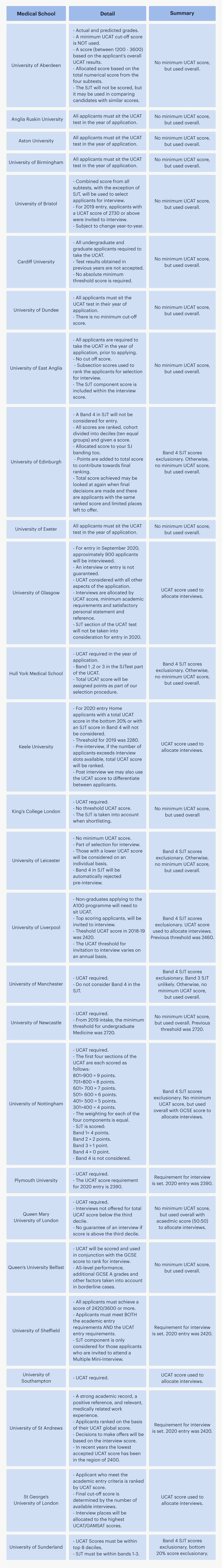 Medical Schools and their UCAT Requirements Blog Medify